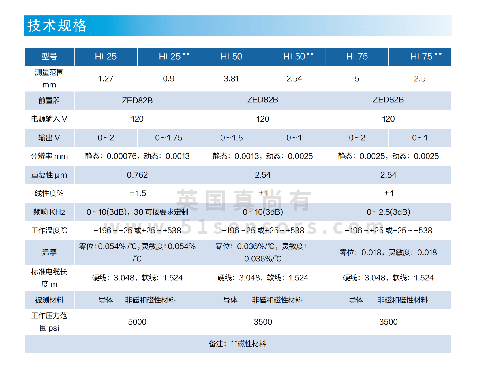 高低温电涡流传感器参数表