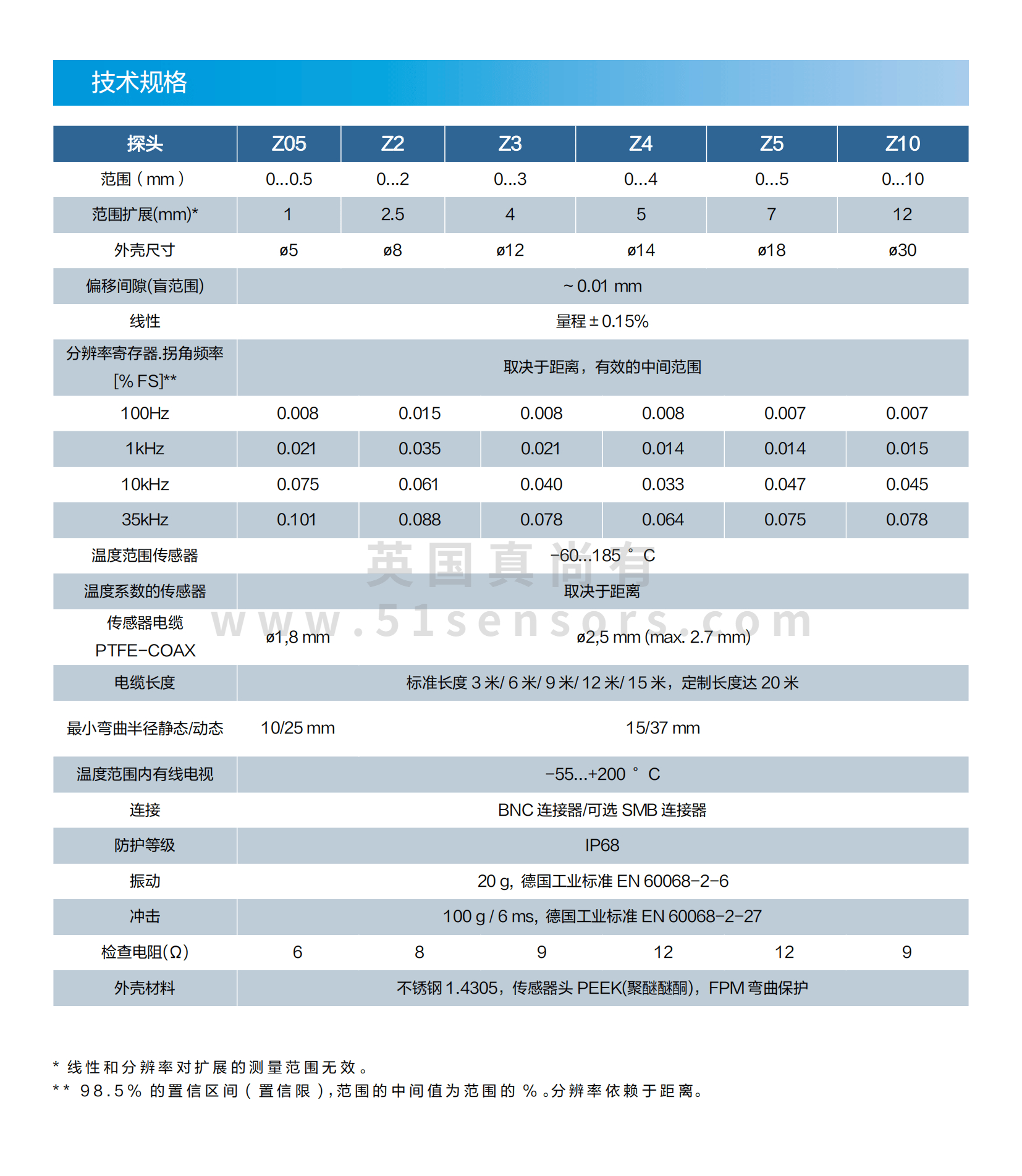 ZED7X电涡流传感器参数表